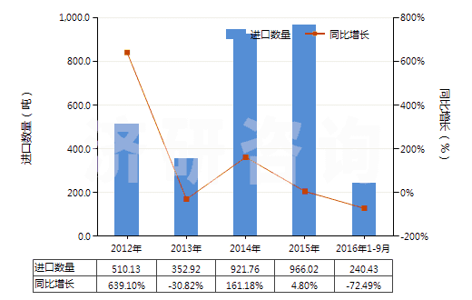 2012-2016年9月中國非零售與毛混紡聚酯短纖紗線(混紡指按重量計聚酯短纖含量在85%以下)(HS55095200)進(jìn)口量及增速統(tǒng)計